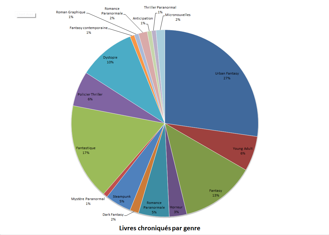 genres chroniqués en 2013