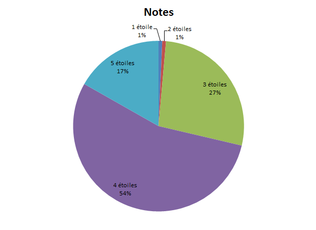 notes données en 2013