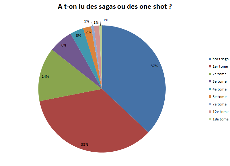 One shot ou série ?