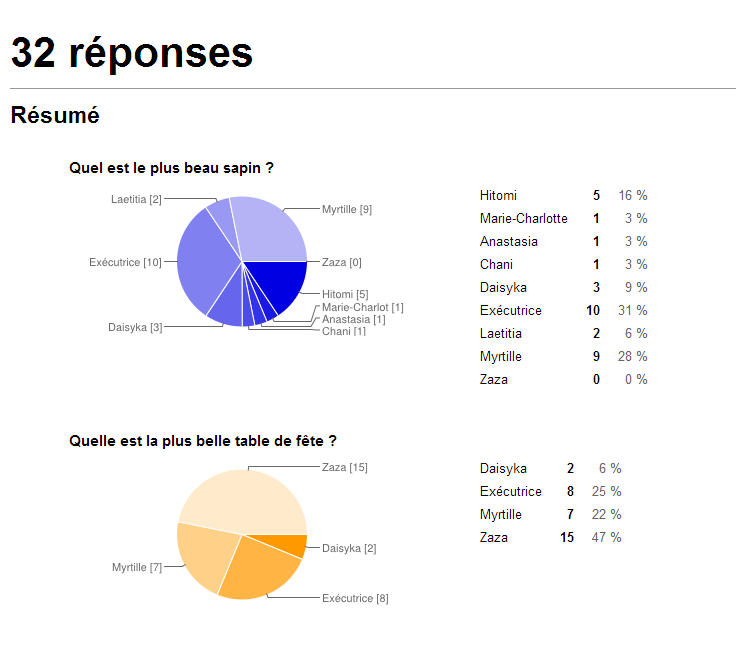 Résultats du défi de Noël