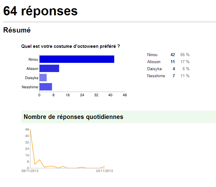Votes pour le défi costumes halloween 2013